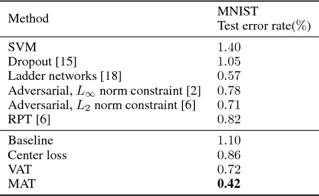 Figure 1 for Manifold Adversarial Learning