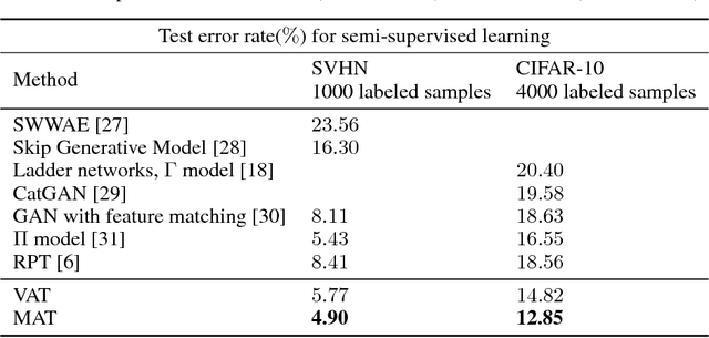 Figure 4 for Manifold Adversarial Learning