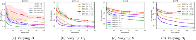 Figure 4 for Finite-Sum Coupled Compositional Stochastic Optimization: Theory and Applications
