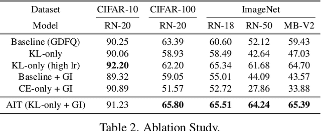 Figure 4 for It's All In the Teacher: Zero-Shot Quantization Brought Closer to the Teacher