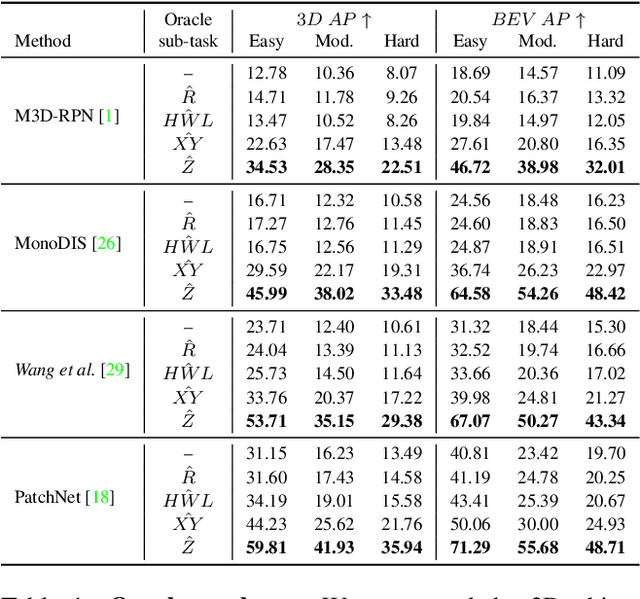Figure 2 for Demystifying Pseudo-LiDAR for Monocular 3D Object Detection