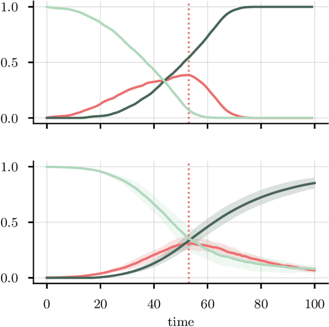 Figure 4 for Neural parameter calibration for large-scale multi-agent models