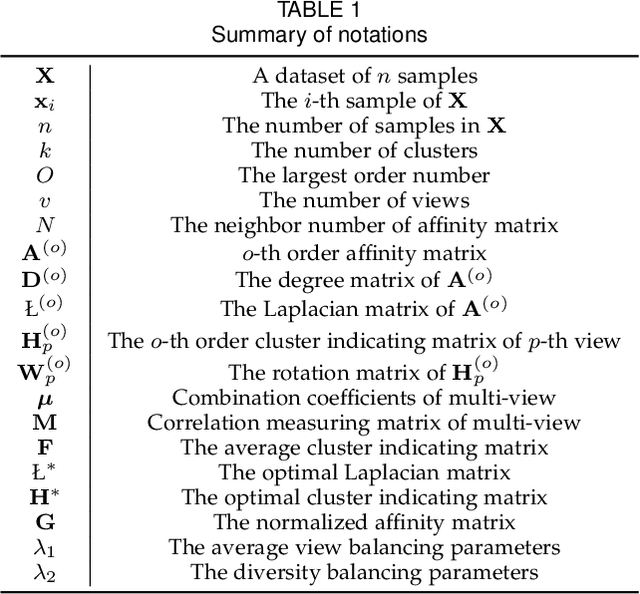 Figure 1 for Multi-View Spectral Clustering with High-Order Optimal Neighborhood Laplacian Matrix