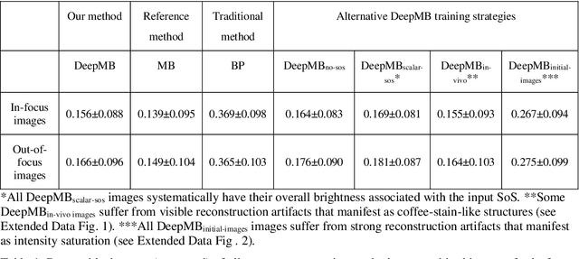 Figure 2 for DeepMB: Deep neural network for real-time model-based optoacoustic image reconstruction with adjustable speed of sound