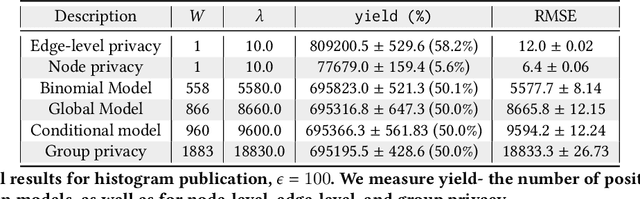 Figure 4 for On Privacy and Confidentiality of Communications in Organizational Graphs