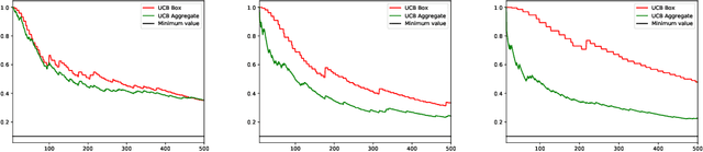 Figure 2 for Sequential Test for the Lowest Mean: From Thompson to Murphy Sampling