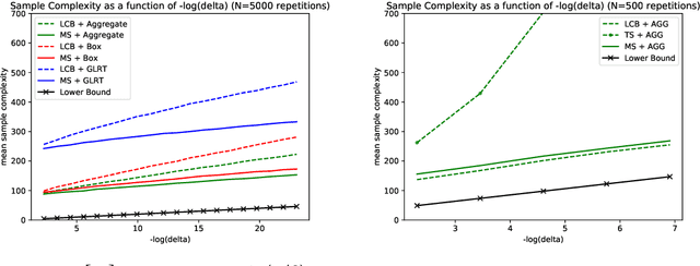 Figure 3 for Sequential Test for the Lowest Mean: From Thompson to Murphy Sampling