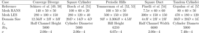 Figure 2 for Quantifying model form uncertainty in Reynolds-averaged turbulence models with Bayesian deep neural networks