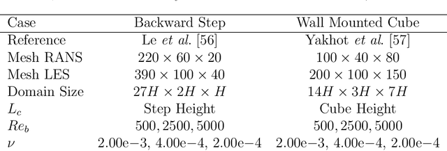 Figure 4 for Quantifying model form uncertainty in Reynolds-averaged turbulence models with Bayesian deep neural networks