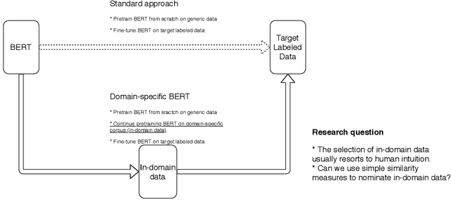 Figure 1 for Cost-effective Selection of Pretraining Data: A Case Study of Pretraining BERT on Social Media