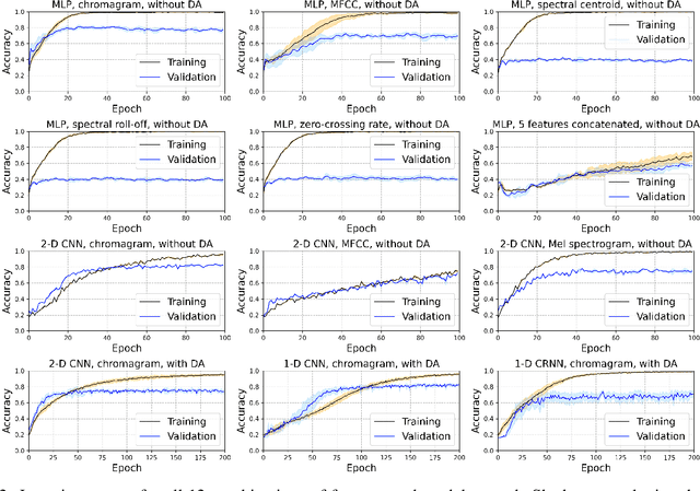 Figure 3 for Song Emotion Recognition: a Performance Comparison Between Audio Features and Artificial Neural Networks