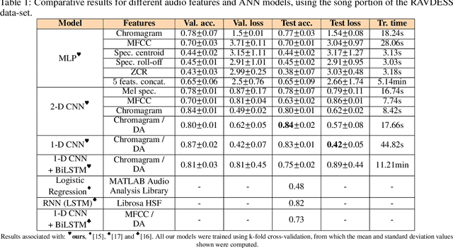 Figure 2 for Song Emotion Recognition: a Performance Comparison Between Audio Features and Artificial Neural Networks