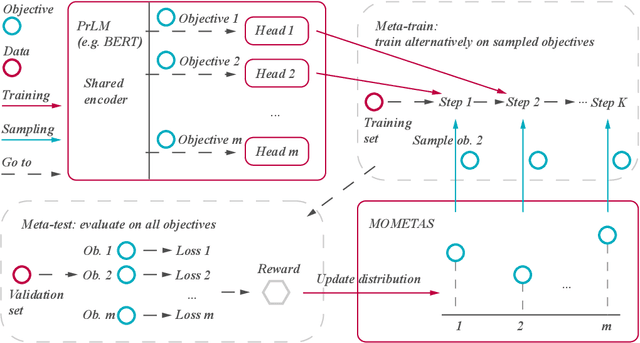 Figure 1 for Forging Multiple Training Objectives for Pre-trained Language Models via Meta-Learning