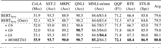 Figure 2 for Forging Multiple Training Objectives for Pre-trained Language Models via Meta-Learning
