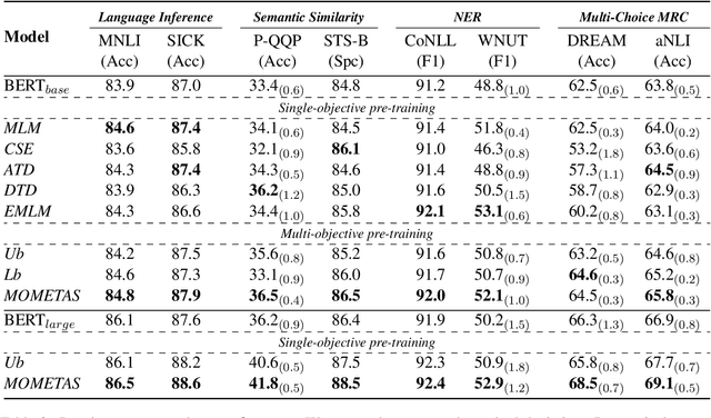 Figure 3 for Forging Multiple Training Objectives for Pre-trained Language Models via Meta-Learning