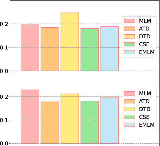 Figure 4 for Forging Multiple Training Objectives for Pre-trained Language Models via Meta-Learning