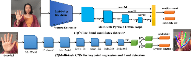 Figure 2 for LE-HGR: A Lightweight and Efficient RGB-based Online Gesture Recognition Network for Embedded AR Devices