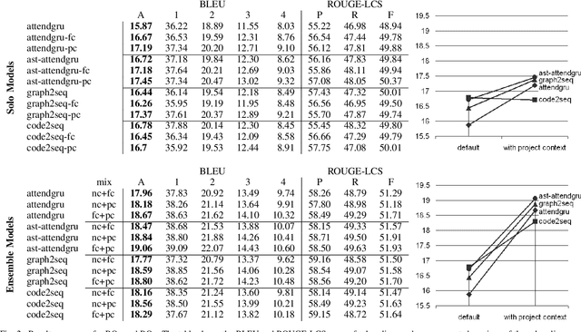 Figure 2 for Project-Level Encoding for Neural Source Code Summarization of Subroutines