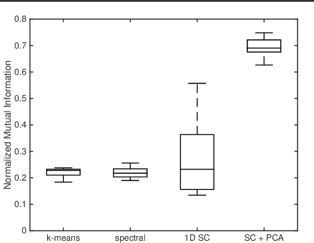 Figure 3 for Clustering on the Edge: Learning Structure in Graphs