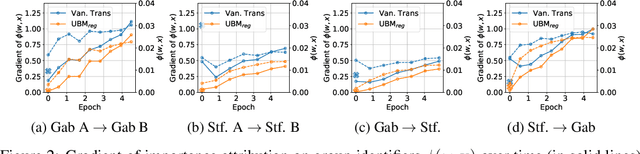 Figure 4 for Efficiently Mitigating Classification Bias via Transfer Learning