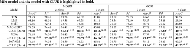 Figure 2 for Counterfactual Reasoning for Out-of-distribution Multimodal Sentiment Analysis