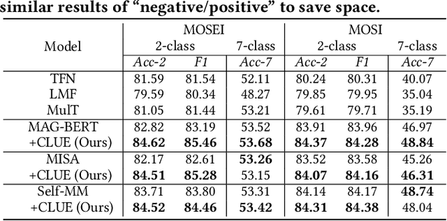 Figure 4 for Counterfactual Reasoning for Out-of-distribution Multimodal Sentiment Analysis