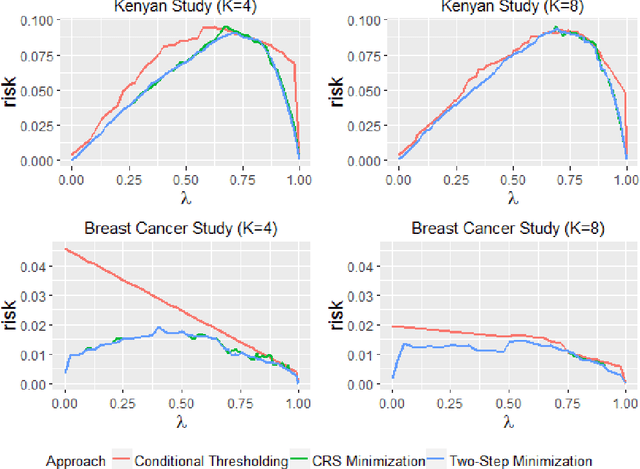 Figure 2 for Classification using Ensemble Learning under Weighted Misclassification Loss