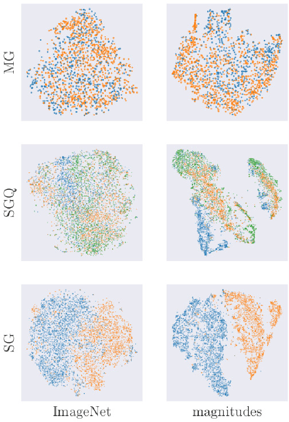 Figure 4 for Self-supervised Learning for Astronomical Image Classification