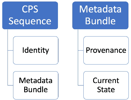 Figure 2 for Cyberphysical Sequencing for Distributed Asset Management with Broad Traceability