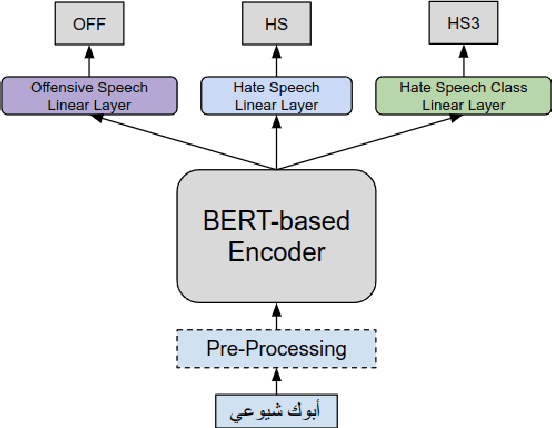 Figure 1 for AlexU-AIC at Arabic Hate Speech 2022: Contrast to Classify