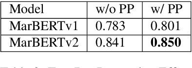 Figure 3 for AlexU-AIC at Arabic Hate Speech 2022: Contrast to Classify