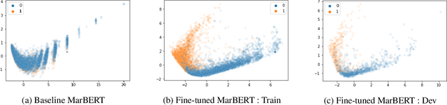 Figure 4 for AlexU-AIC at Arabic Hate Speech 2022: Contrast to Classify