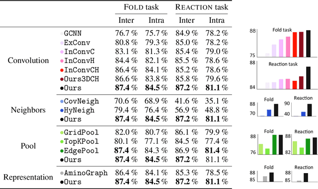 Figure 4 for ProteiNN: Intrinsic-Extrinsic Convolution and Pooling for Scalable Deep Protein Analysis