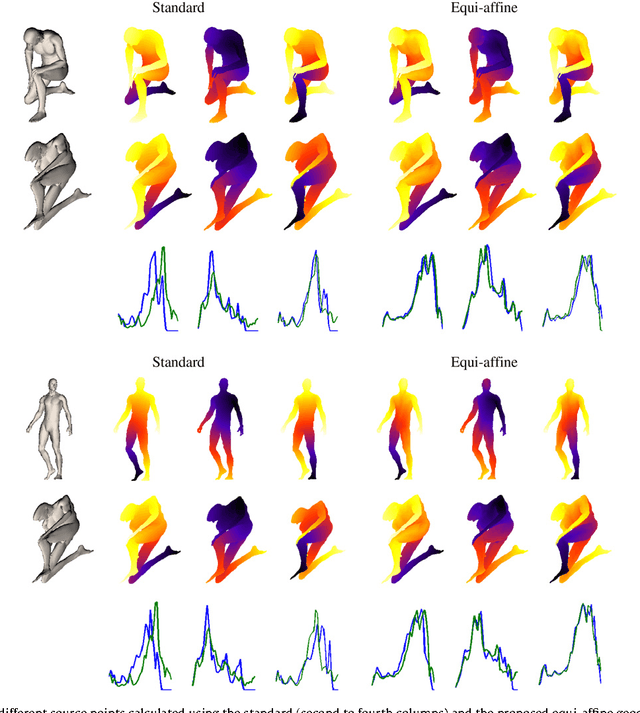 Figure 3 for Affine-invariant geodesic geometry of deformable 3D shapes