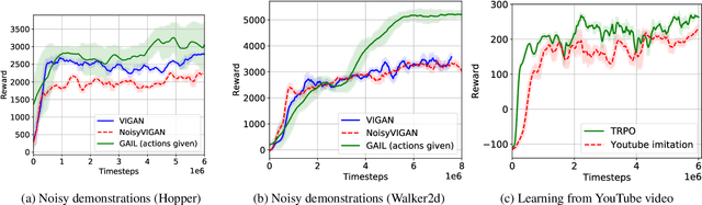 Figure 4 for Video Imitation GAN: Learning control policies by imitating raw videos using generative adversarial reward estimation
