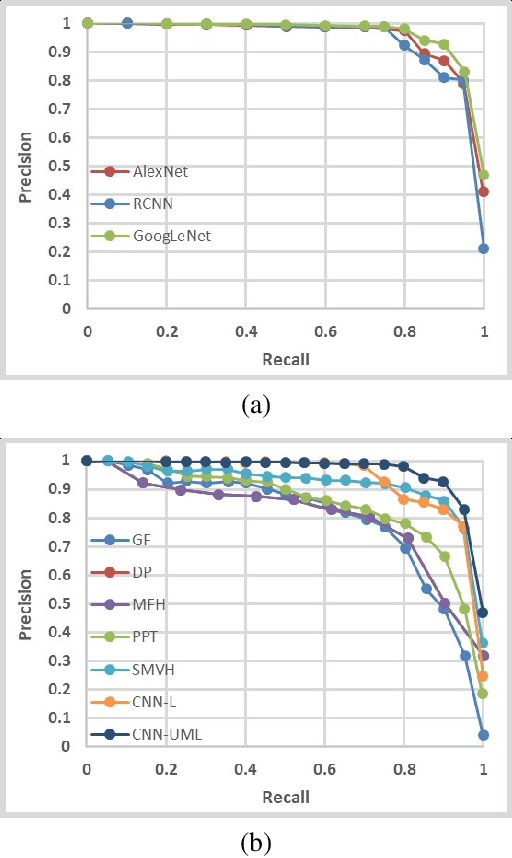Figure 2 for CNN Retrieval based Unsupervised Metric Learning for Near-Duplicated Video Retrieval