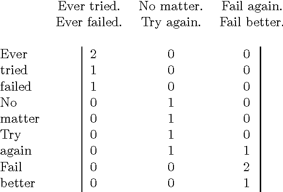 Figure 2 for From Frequency to Meaning: Vector Space Models of Semantics