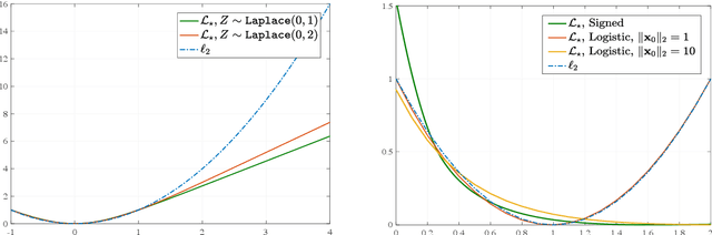 Figure 4 for Fundamental Limits of Ridge-Regularized Empirical Risk Minimization in High Dimensions