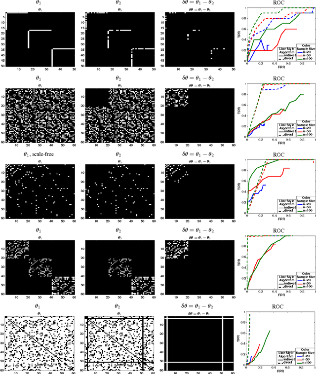 Figure 2 for Generalized Direct Change Estimation in Ising Model Structure