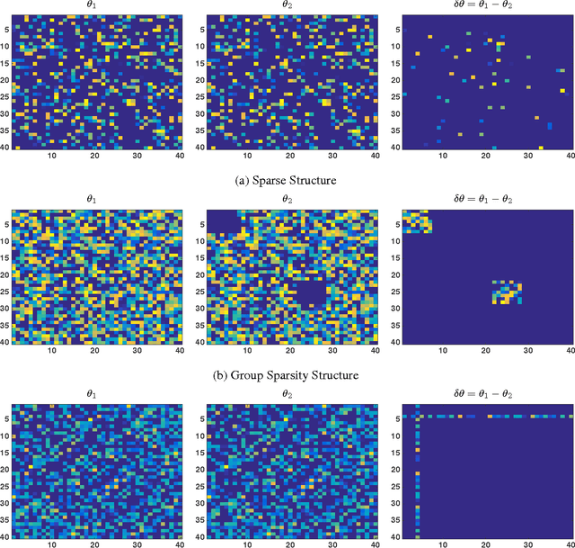 Figure 1 for Generalized Direct Change Estimation in Ising Model Structure