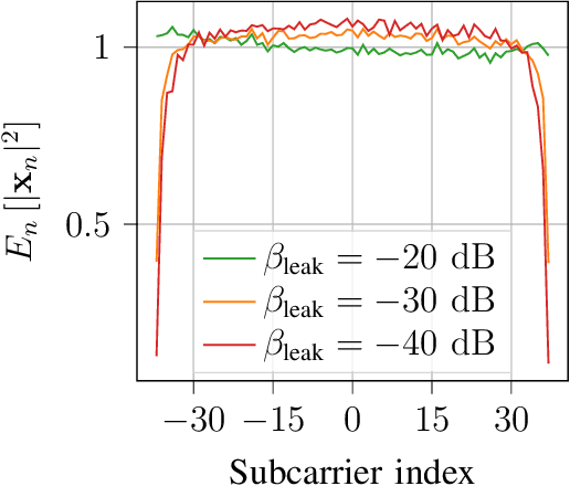 Figure 2 for Learning OFDM Waveforms with PAPR and ACLR Constraints