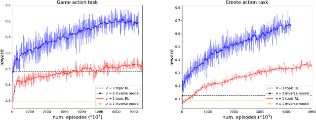 Figure 4 for I love your chain mail! Making knights smile in a fantasy game world: Open-domain goal-oriented dialogue agents