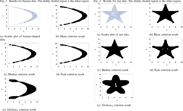 Figure 1 for The Mean and Median Criterion for Automatic Kernel Bandwidth Selection for Support Vector Data Description