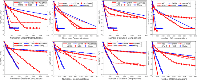 Figure 2 for Multi-consensus Decentralized Accelerated Gradient Descent