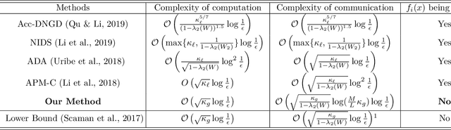 Figure 1 for Multi-consensus Decentralized Accelerated Gradient Descent