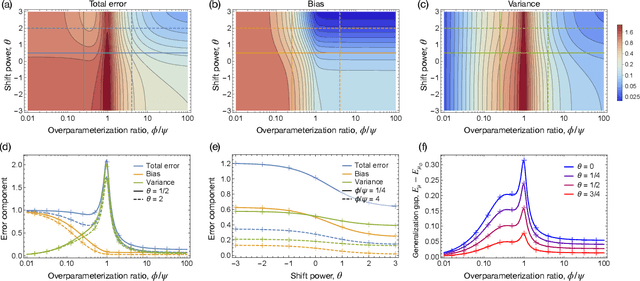 Figure 1 for Covariate Shift in High-Dimensional Random Feature Regression
