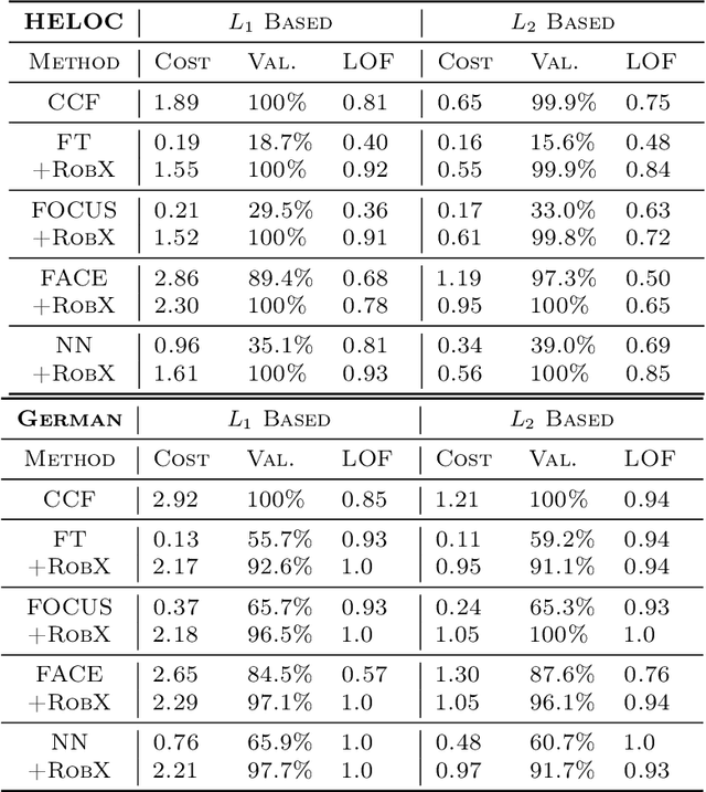 Figure 4 for Robust Counterfactual Explanations for Tree-Based Ensembles
