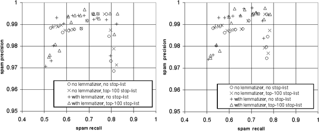Figure 2 for An evaluation of Naive Bayesian anti-spam filtering