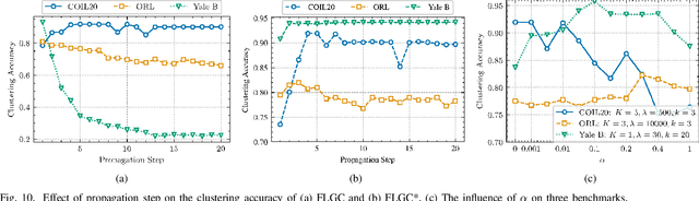 Figure 2 for Fully Linear Graph Convolutional Networks for Semi-Supervised Learning and Clustering