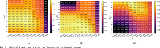 Figure 4 for Fully Linear Graph Convolutional Networks for Semi-Supervised Learning and Clustering